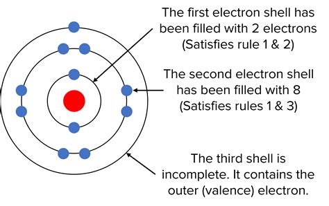 Atomic structure, Electron configuration and the .